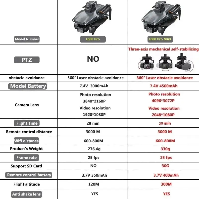 Drone GPS professionnel L600 P - Drone Ae Rc avis et prix